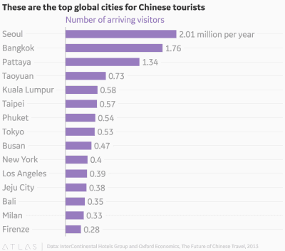 Top Global Cities for Chinese tourists