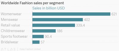 Friday Chronicle #28 – The Fashion business, key facts and figures